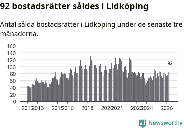 Graf: Antal sålda bostadsrätter i Lidköpings kommun