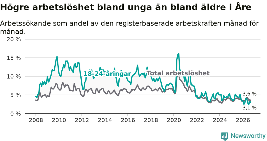 Graf: Skillnad i arbetslöshet mellan unga och hela befolkningen i Åre kommun