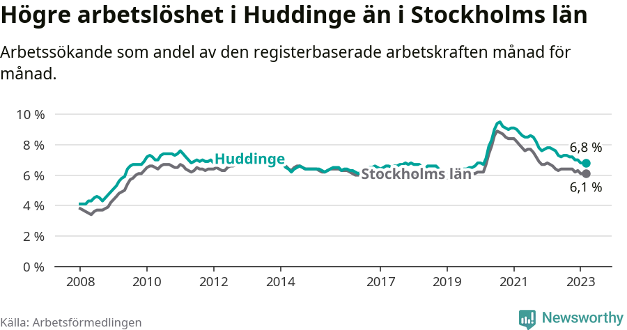 Graf: Arbetslöshet i Huddinge kommun och Stockholms län