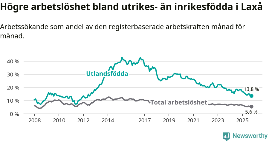 Graf: Skillnad i arbetslöshet mellan utrikesfödda och hela befolkningen i Laxå kommun