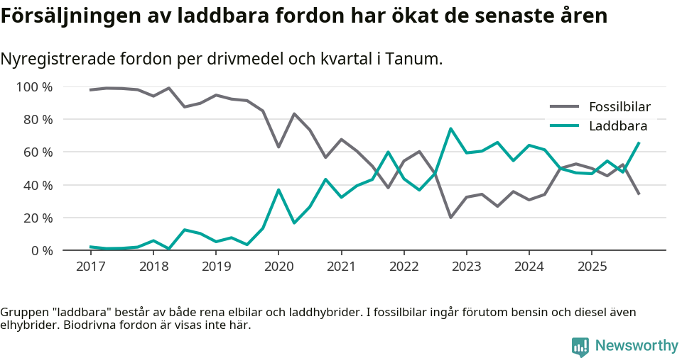 Graf: Andel laddbara bilar av alla nyregistreringar över tid