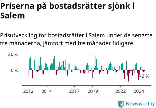 Graf: Prisutveckling för bostadsrätter i Salems kommun