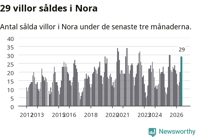 Graf: Antal sålda villor i Nora kommun