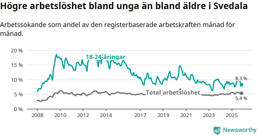 Graf: Skillnad i arbetslöshet mellan unga och hela befolkningen i Svedala kommun