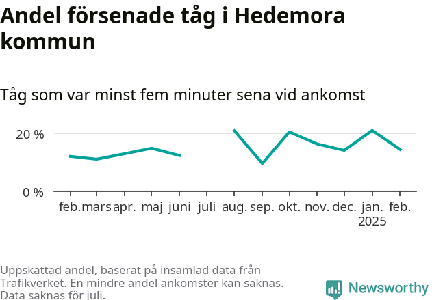 Graf över andel försenade tåg per månad