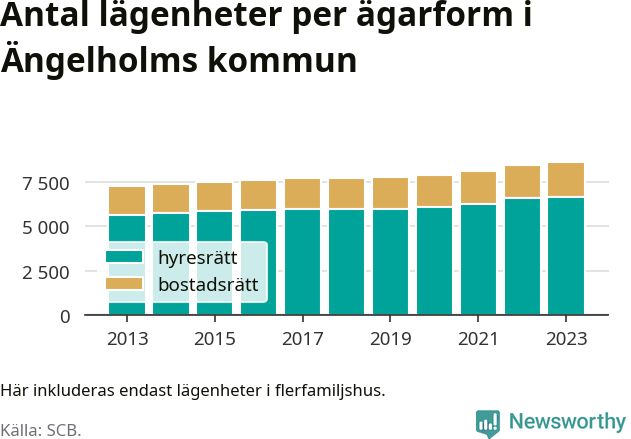 stapeldiagram över fördelningen mellan bostadsrätter och hyresrätter