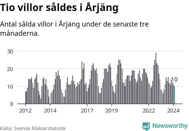 Graf: Antal sålda villor i Årjängs kommun