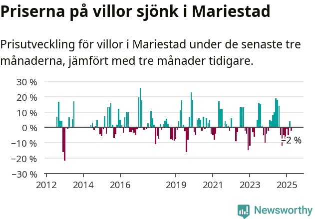 Graf: Prisutveckling för villor i Mariestads kommun