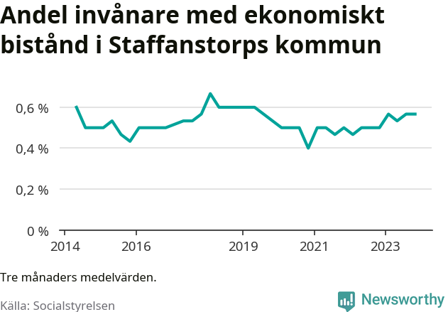 Graf över andelen biståndstagare per tremånadersperiod