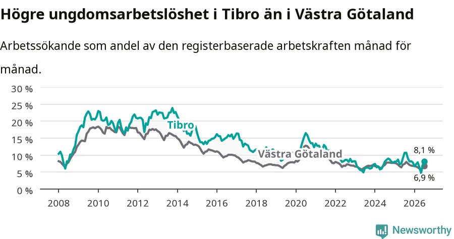 Graf: Arbetslöshet bland unga i Tibro kommun och Västra Götalands län