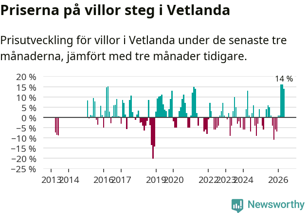 Graf: Prisutveckling för villor i Vetlanda kommun