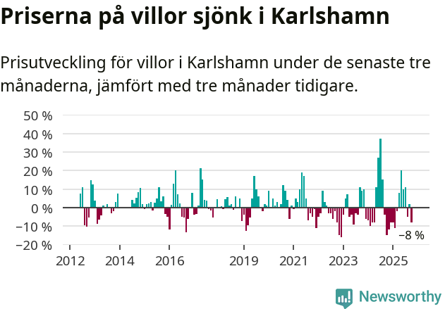 Graf: Prisutveckling för villor i Karlshamns kommun