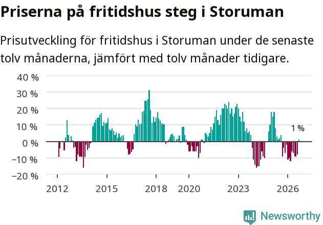 Graf: Prisutveckling för fritidshus i Storumans kommun