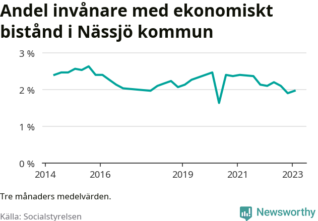 Graf över andelen biståndstagare per tremånadersperiod