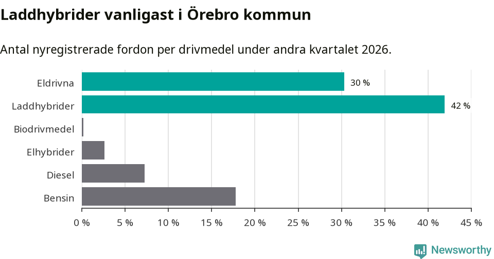 Graf: Antal nyregistrerade fordon per drivmedel