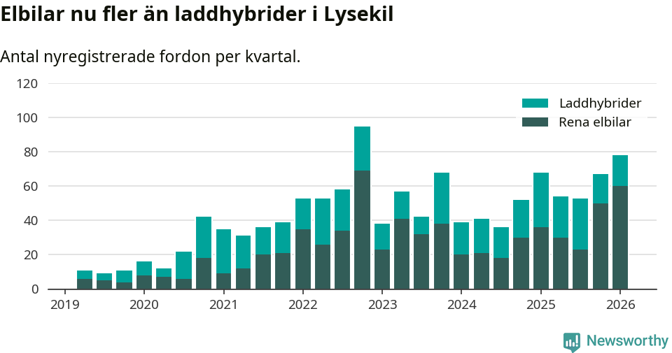 Graf: Antal nya laddhybrider och elbilar över tid
