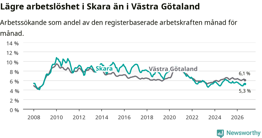 Graf: Arbetslöshet i Skara kommun och Västra Götalands län