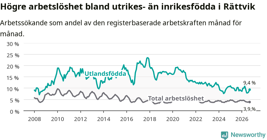 Graf: Skillnad i arbetslöshet mellan utrikesfödda och hela befolkningen i Rättviks kommun
