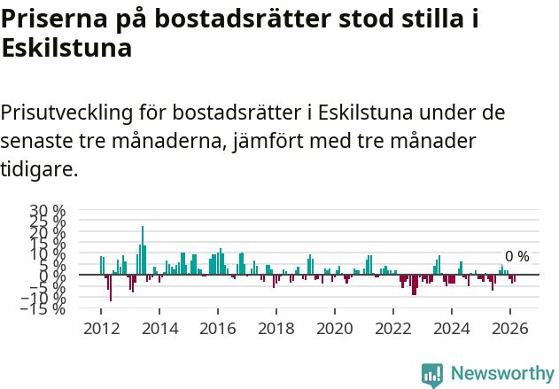 Graf: Prisutveckling för bostadsrätter i Eskilstuna kommun