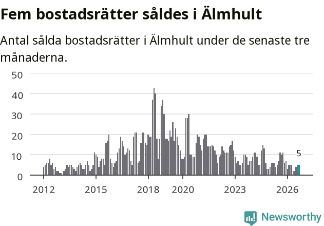 Graf: Antal sålda bostadsrätter i Älmhults kommun