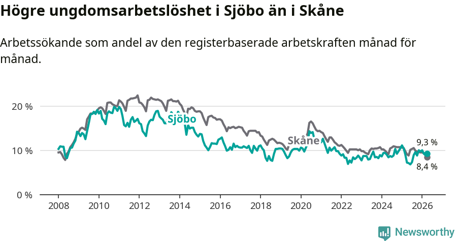 Graf: Arbetslöshet bland unga i Sjöbo kommun och Skåne län