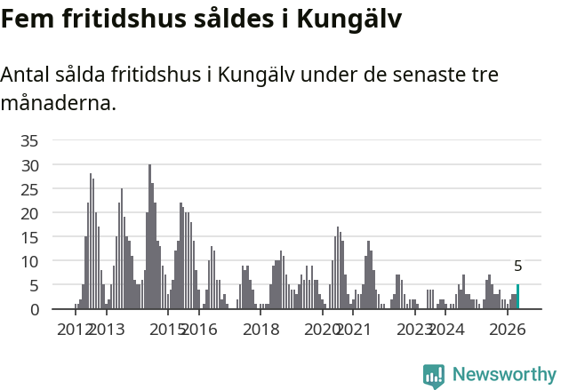 Graf: Antal sålda fritidshus i Kungälvs kommun