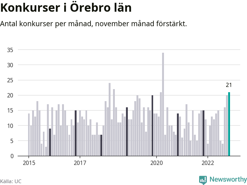 Graf: Antal konkurser per månad i Örebro län
