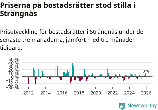 Graf: Prisutveckling för bostadsrätter i Strängnäs kommun