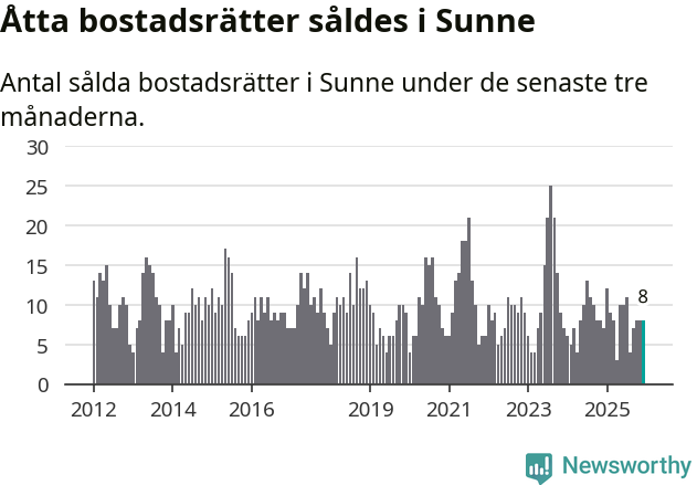 Graf: Antal sålda bostadsrätter i Sunne kommun