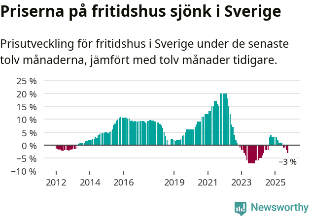 Graf: Prisutveckling för fritidshus i Sverige