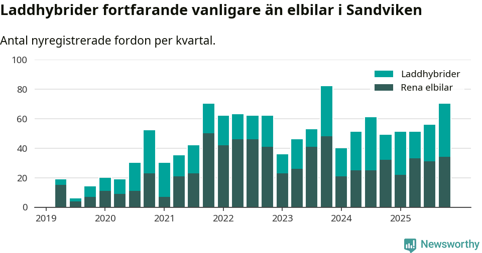 Graf: Antal nya laddhybrider och elbilar över tid