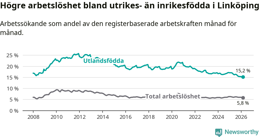 Graf: Skillnad i arbetslöshet mellan utrikesfödda och hela befolkningen i Linköpings kommun
