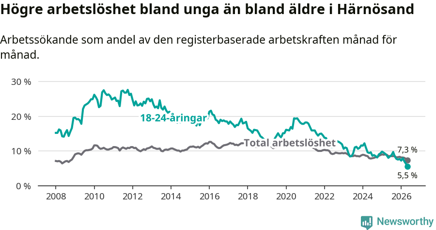 Graf: Skillnad i arbetslöshet mellan unga och hela befolkningen i Härnösands kommun