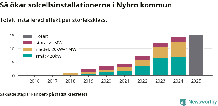 stapeldiagram som visar hur den totala effekten växer från år till år.