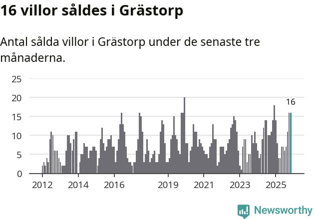 Graf: Antal sålda villor i Grästorps kommun