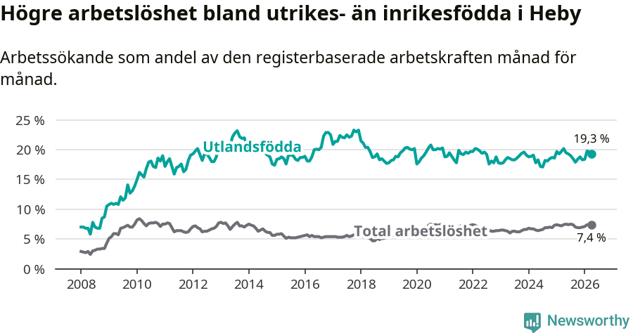 Graf: Skillnad i arbetslöshet mellan utrikesfödda och hela befolkningen i Heby kommun