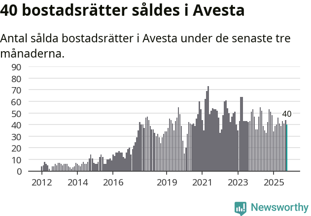 Graf: Antal sålda bostadsrätter i Avesta kommun