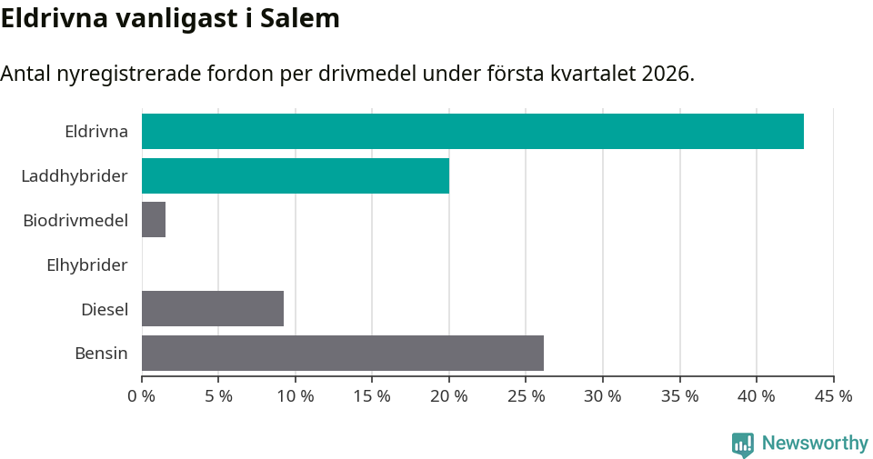 Graf: Antal nyregistrerade fordon per drivmedel