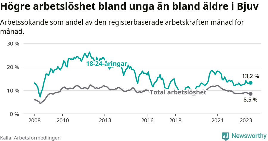 Graf: Skillnad i arbetslöshet mellan unga och hela befolkningen i Bjuvs kommun