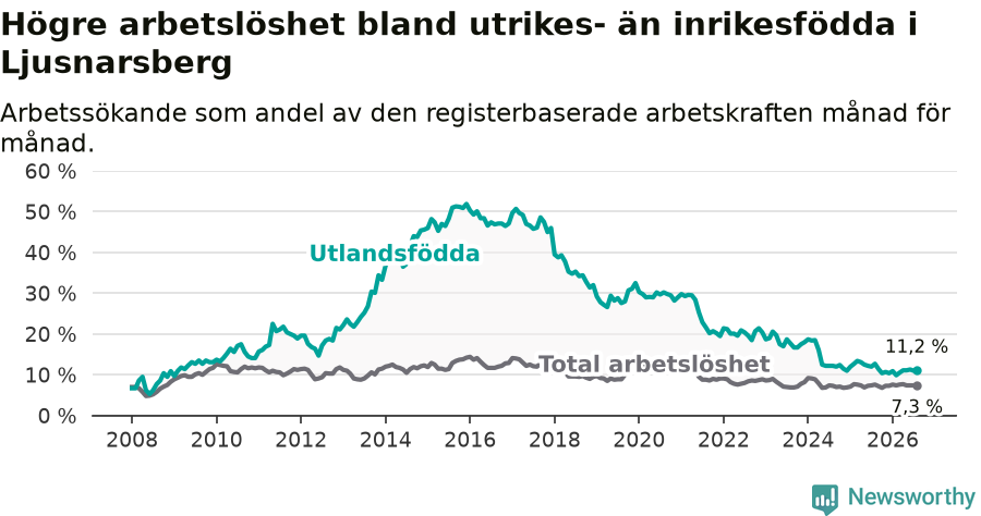 Graf: Skillnad i arbetslöshet mellan utrikesfödda och hela befolkningen i Ljusnarsbergs kommun