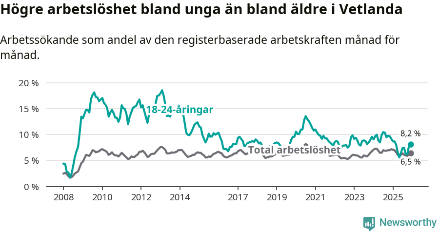 Graf: Skillnad i arbetslöshet mellan unga och hela befolkningen i Vetlanda kommun