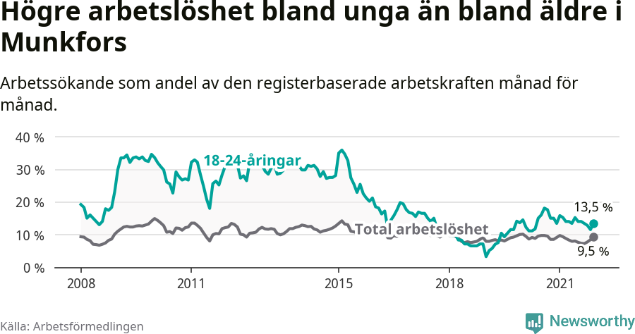 Graf: Skillnad i arbetslöshet mellan unga och hela befolkningen i Munkfors kommun