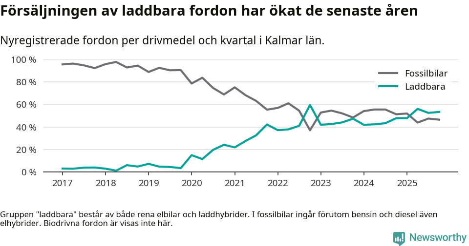 Graf: Andel laddbara bilar av alla nyregistreringar över tid