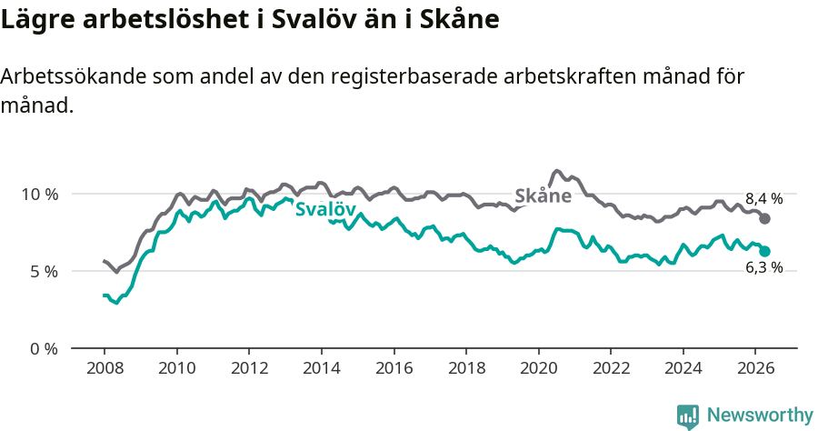 Graf: Arbetslöshet i Svalövs kommun och Skåne län