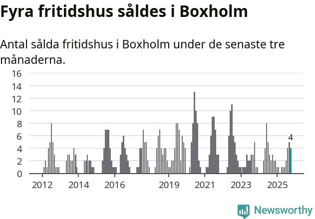 Graf: Antal sålda fritidshus i Boxholms kommun