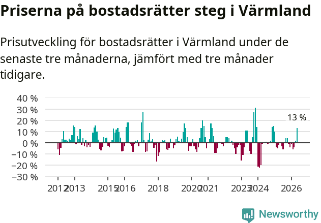 Graf: Prisutveckling för bostadsrätter i Värmlands län