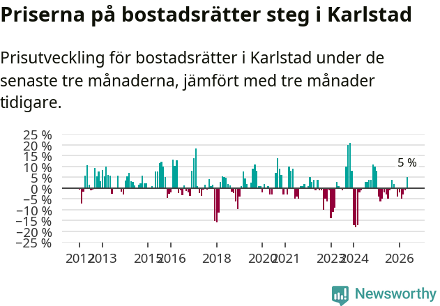 Graf: Prisutveckling för bostadsrätter i Karlstads kommun