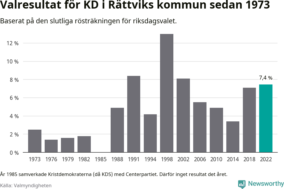 Kristdemokraternas resultat över tid