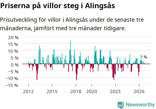 Graf: Prisutveckling för villor i Alingsås kommun