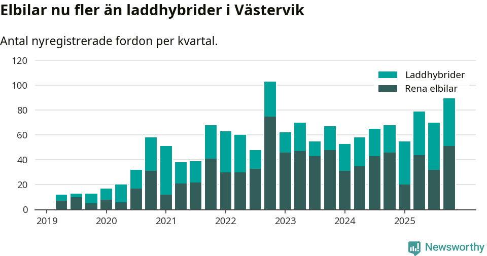 Graf: Antal nya laddhybrider och elbilar över tid